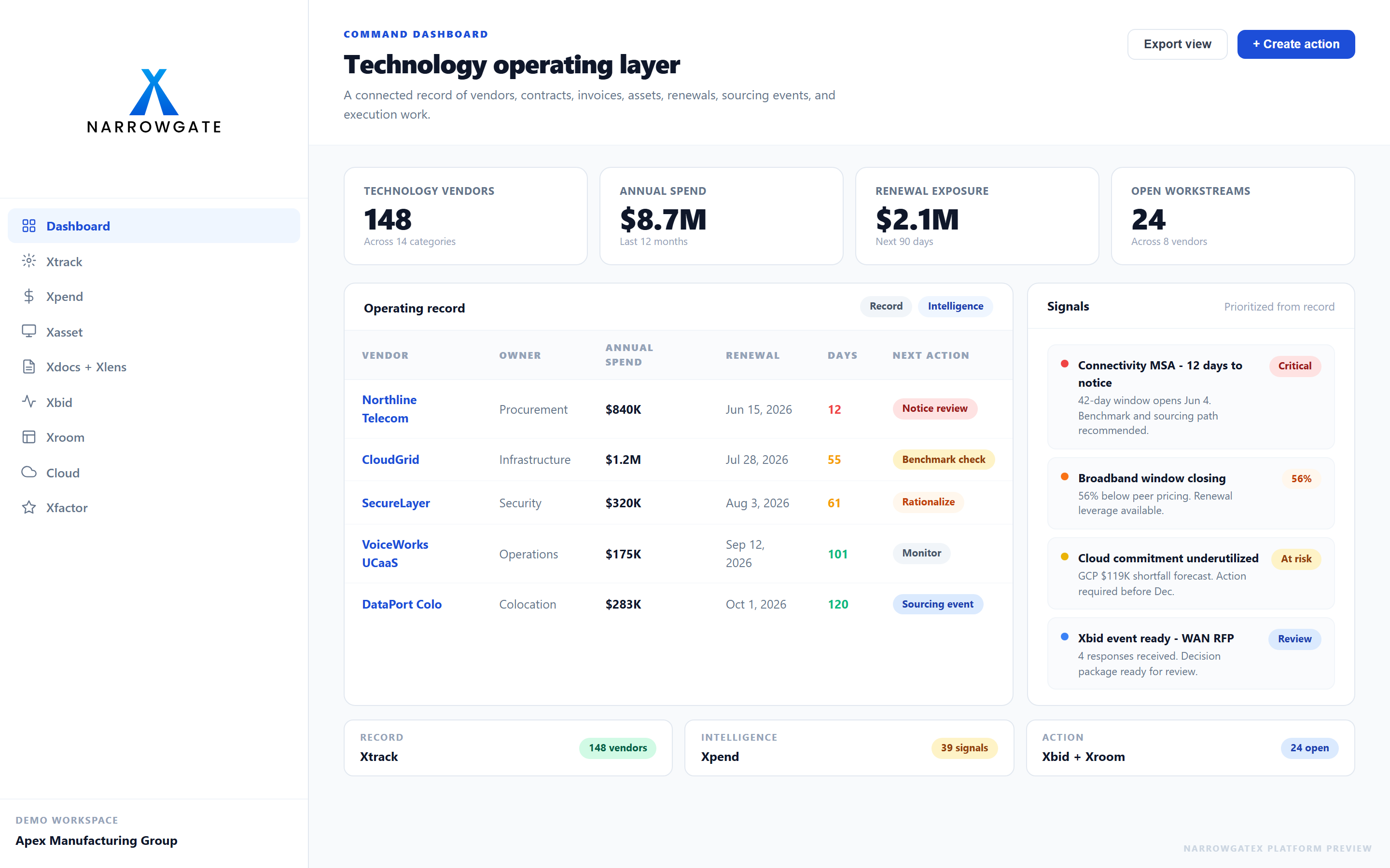 NarrowGateX dashboard showing technology vendors, spend, renewal exposure, workstreams, and operating signals.